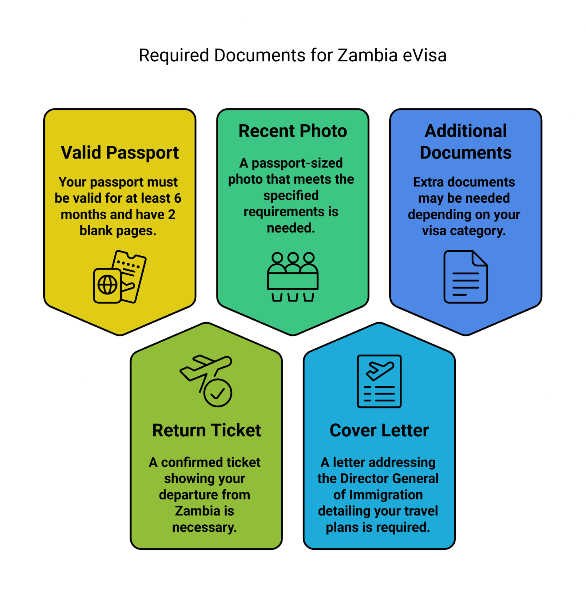 Must-Have Documents for Your Zambia eVisa