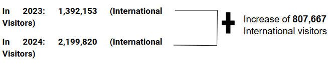 Increase in the number of international visitors in 2024, Zambia