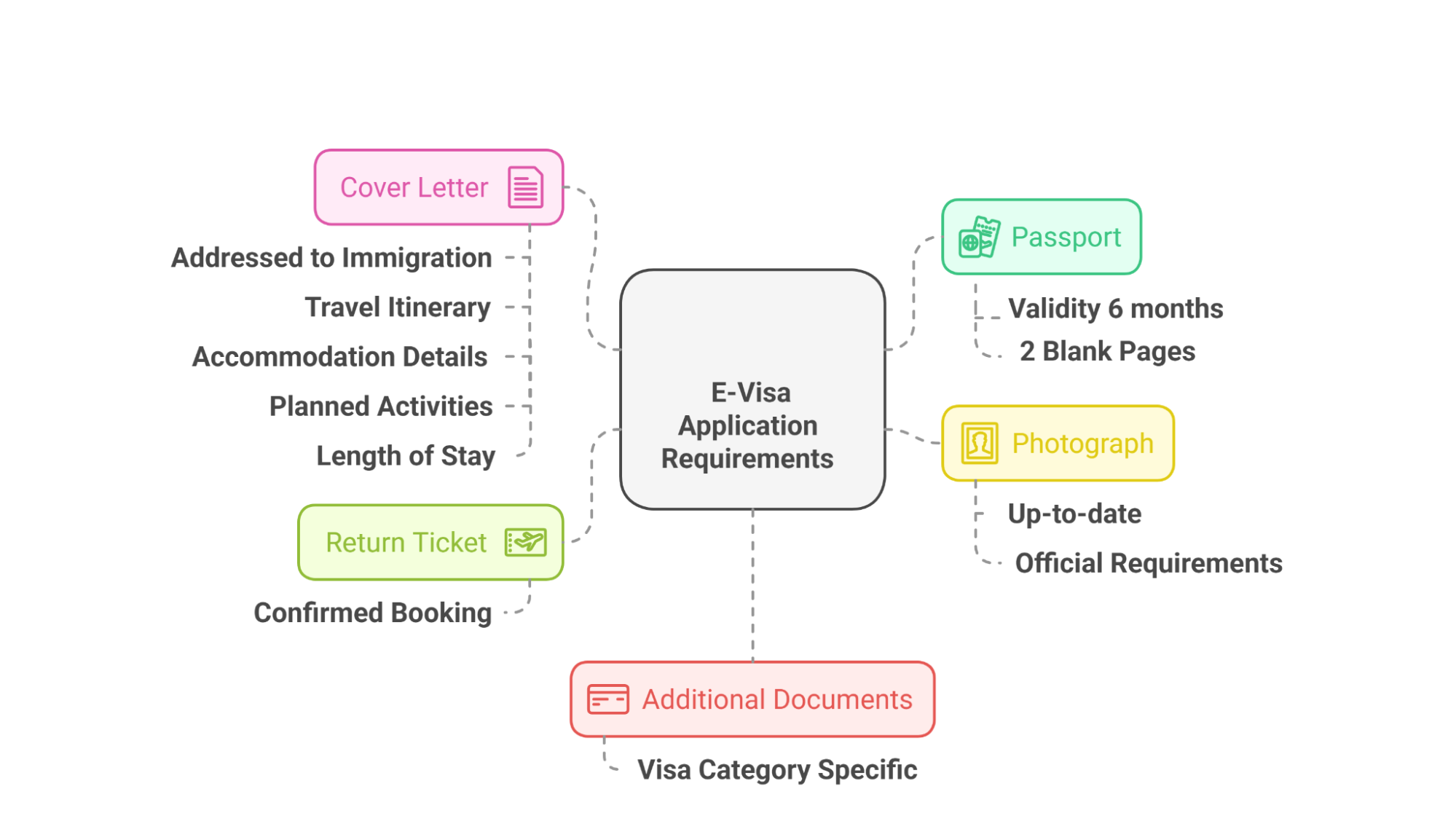 Key Documents For Your Zambia Evisa