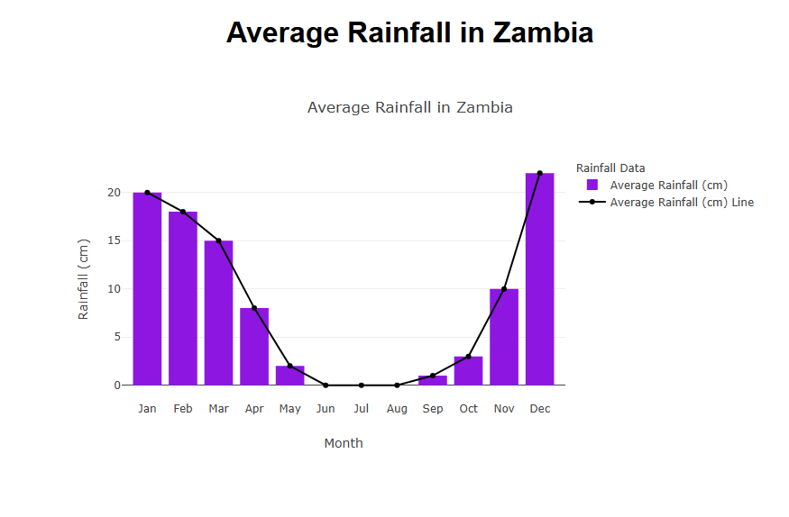 Wet Season (November to April)