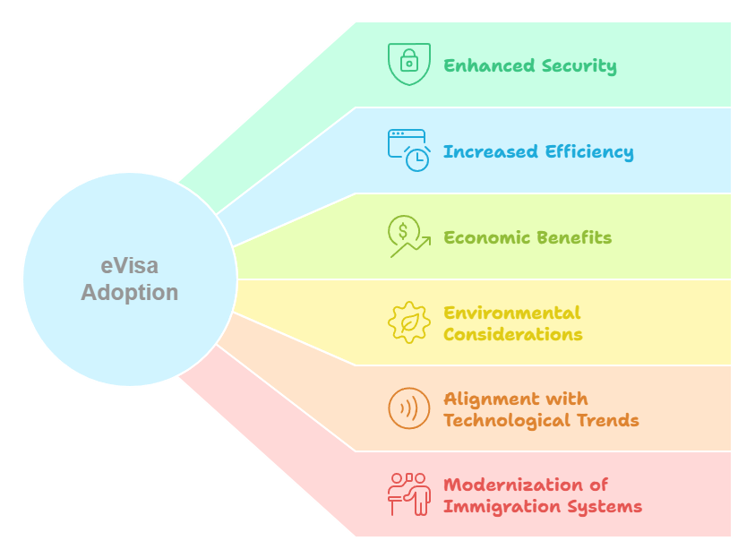 Why Have Nations Turned To E Visas